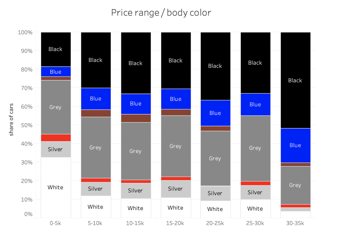 еЦарсТраде графика која приказује најпродаваније боје аутомобила у различитим ценовним ранговима